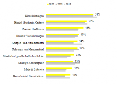 Dienstleistungen bleiben wichtigste Branche für Agentur-Neugeschäft -